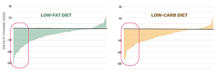 DIETFITS waterfall plot showing individual variation within each diet group