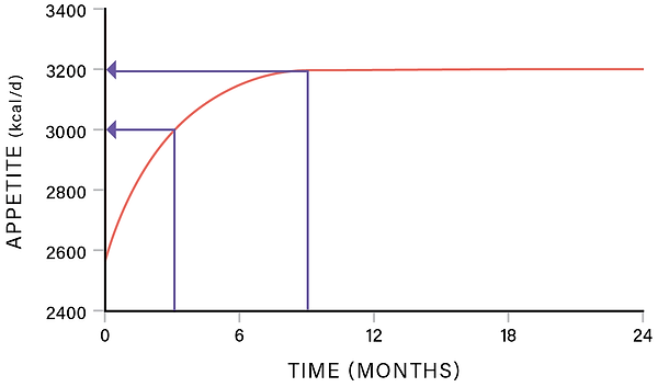The 800-calorie effort gap between appetite and intake, sustained over time