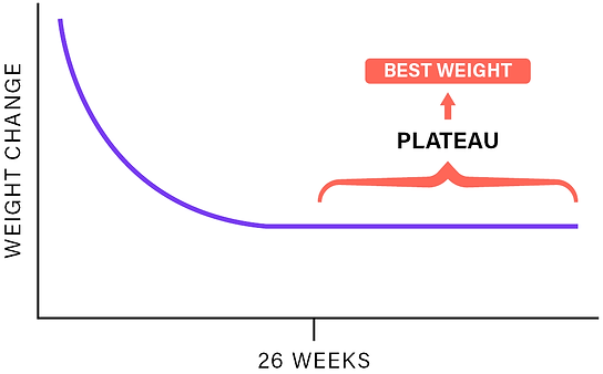 Best weight: the weight that emerges from sustained, sustainable effort